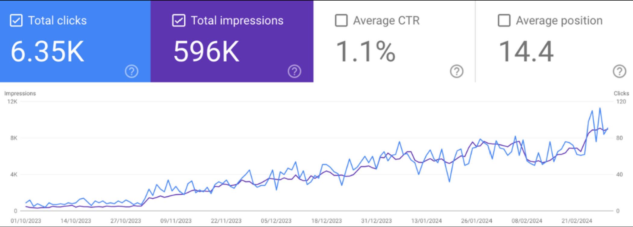 ผลงานการทํา SEO ให้กับธุรกิจกลุ่ม Clinic