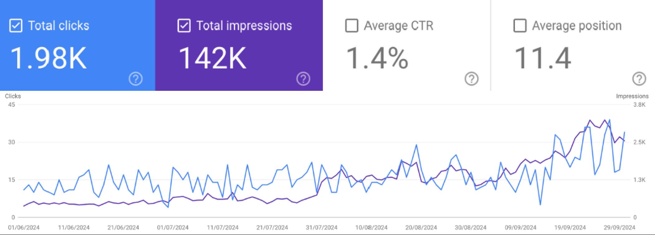 ผลงานการทํา SEO ให้กับธุรกิจกลุ่ม Health Care